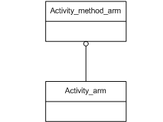 Figure C.1 — ARM schema level EXPRESS-G diagram                         1 of 1