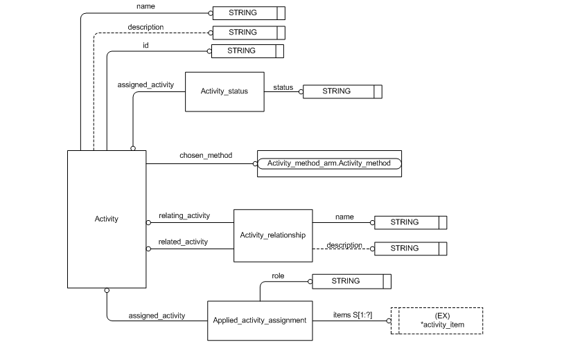 Figure C.2 — ARM entity level EXPRESS-G diagram 1 of 1