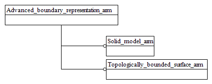 Figure C.1 — ARM schema level EXPRESS-G diagram                         1 of 1