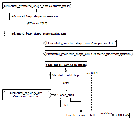 Figure C.2 — ARM entity level EXPRESS-G diagram 1 of 1