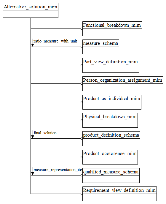 Figure D.1 — MIM schema level EXPRESS-G diagram 1 of 1