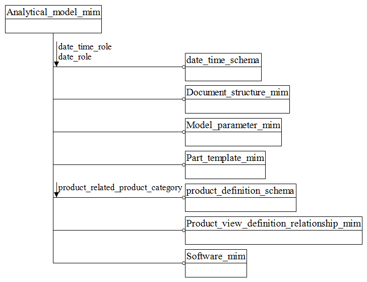 Figure D.1 — MIM schema level EXPRESS-G diagram 1 of 1