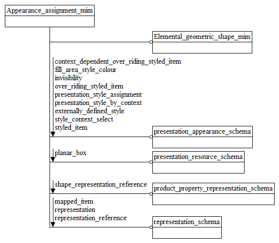 Figure D.1 — MIM schema level EXPRESS-G diagram 1 of 1