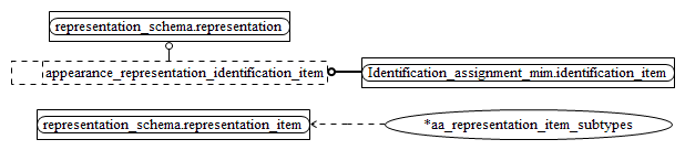 Figure D.2 — MIM entity level EXPRESS-G diagram 1 of 1