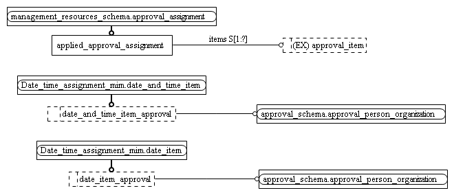 Figure D.2 — MIM entity level EXPRESS-G diagram 1 of 1