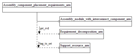 Figure C.1 — ARM schema level EXPRESS-G diagram                         1 of 1