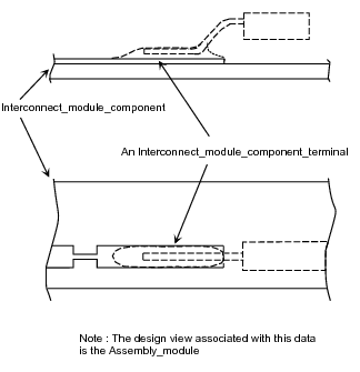 Figure 3 —  Interconnect_module_component_terminal in an assembly