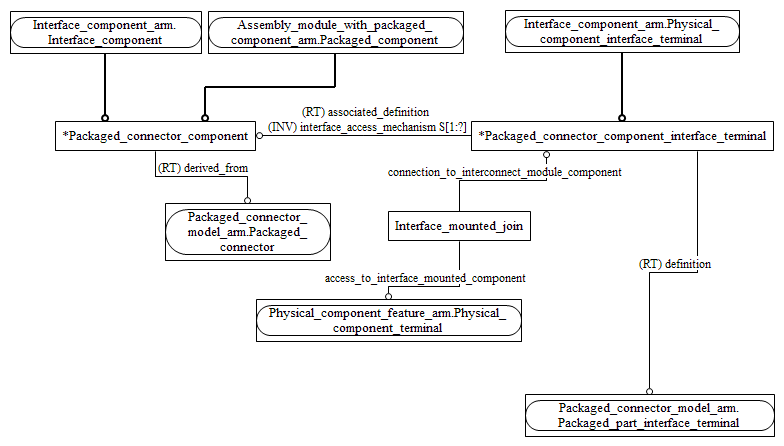 Figure C.2 — ARM entity level EXPRESS-G diagram 1 of 1