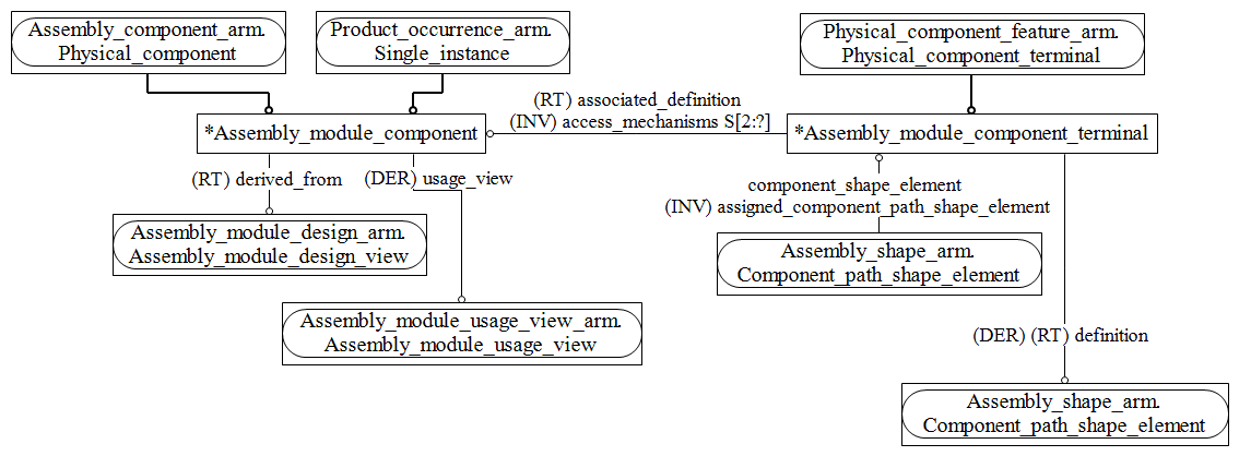 Figure C.2 — ARM entity level EXPRESS-G diagram 1 of 1