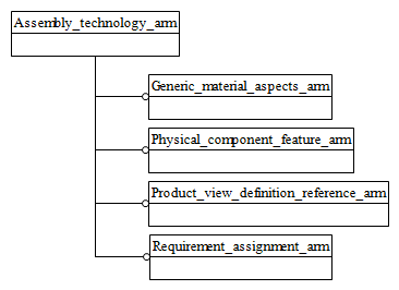 Figure C.1 — ARM schema level EXPRESS-G diagram                         1 of 1