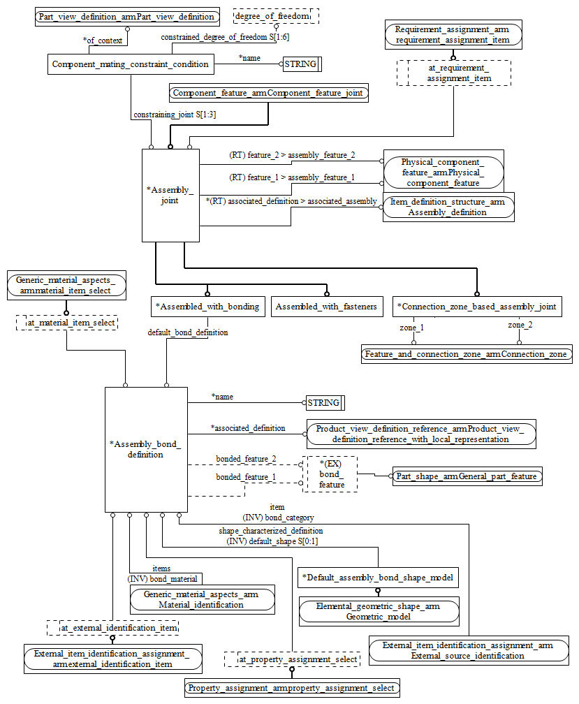 Figure C.2 — ARM entity level EXPRESS-G diagram 1 of 1