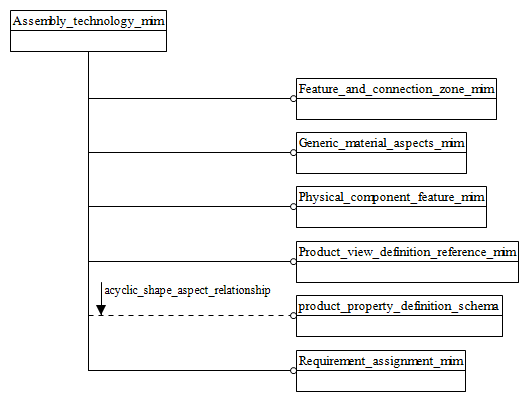 Figure D.1 — MIM schema level EXPRESS-G diagram 1 of 1