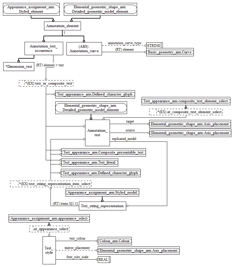 Figure C.2 — ARM entity level EXPRESS-G diagram 1 of 1