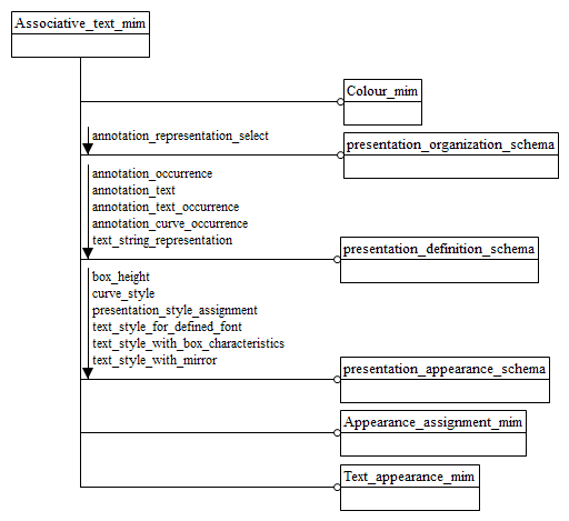 Figure D.1 — MIM schema level EXPRESS-G diagram 1 of 1