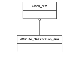 Figure C.1 — ARM schema level EXPRESS-G diagram                         1 of 1