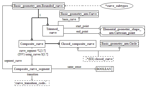 Figure C.2 — ARM entity level EXPRESS-G diagram 1 of 1