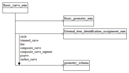 Figure D.1 — MIM schema level EXPRESS-G diagram 1 of 1