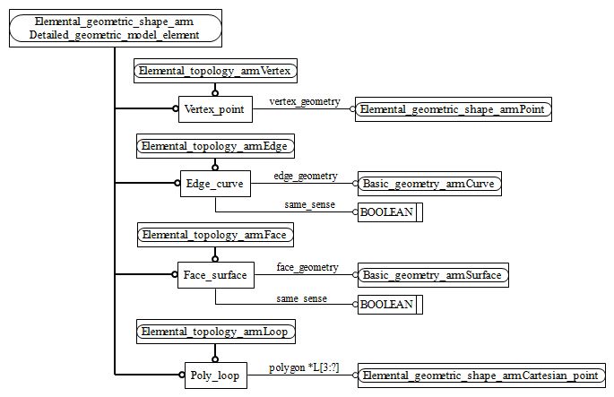 Figure C.2 — ARM entity level EXPRESS-G diagram 1 of 1