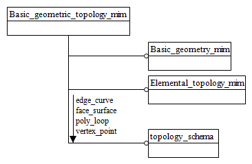 Figure D.1 — MIM schema level EXPRESS-G diagram 1 of 1