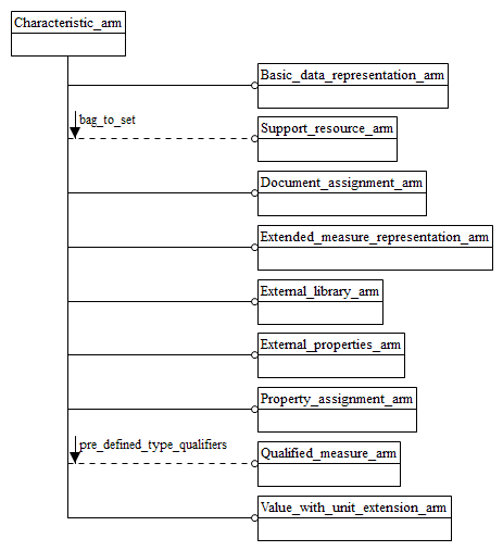 Figure C.1 — ARM schema level EXPRESS-G diagram                         1 of 1