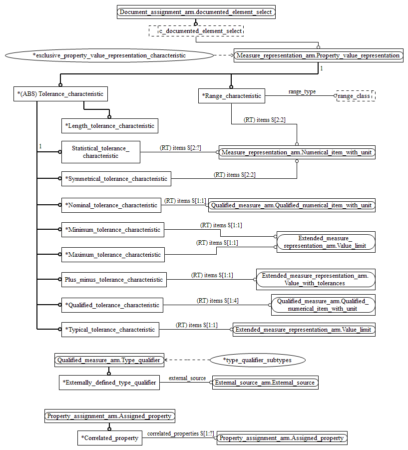 Figure C.3 — ARM entity level EXPRESS-G diagram 2 of 2