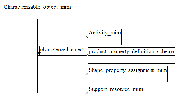 Figure D.1 — MIM schema level EXPRESS-G diagram 1 of 1