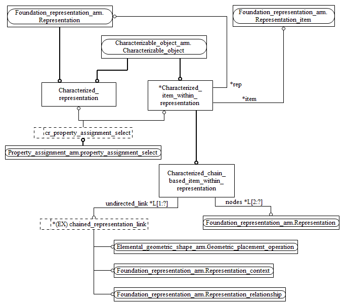 Figure C.2 — ARM entity level EXPRESS-G diagram 1 of 1