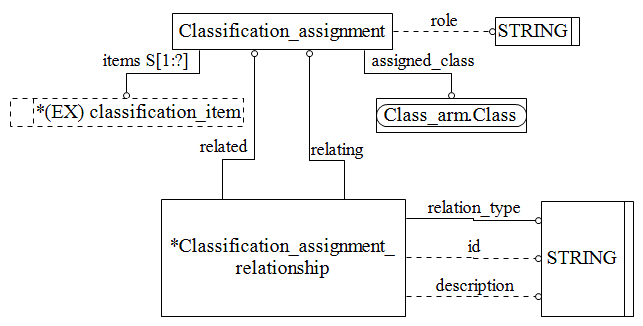 Figure C.2 — ARM entity level EXPRESS-G diagram 1 of 1