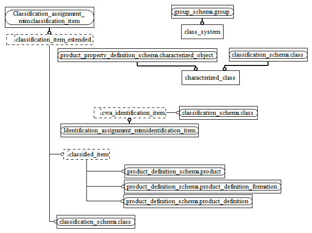 Figure D.2 — MIM entity level EXPRESS-G diagram 1 of 1