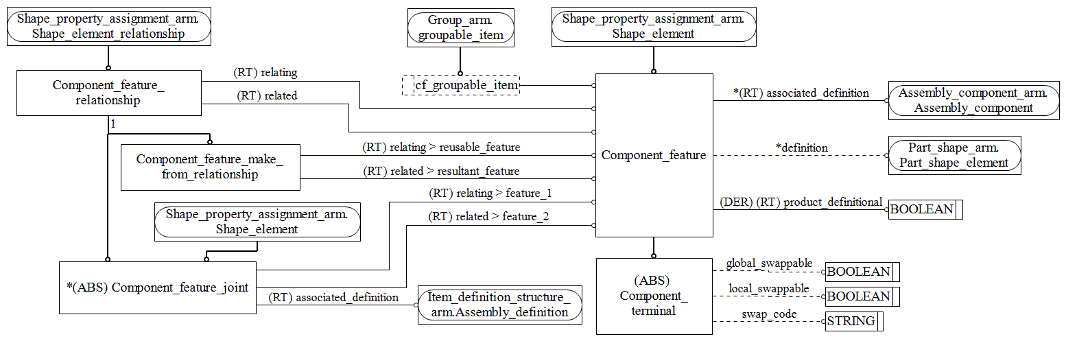 Figure C.2 — ARM entity level EXPRESS-G diagram 1 of 1