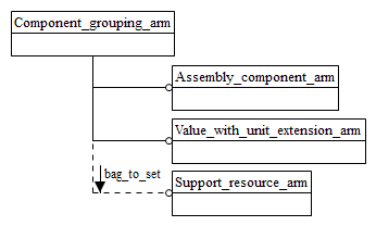 Figure C.1 — ARM schema level EXPRESS-G diagram                         1 of 1