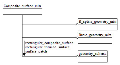 Figure D.1 — MIM schema level EXPRESS-G diagram 1 of 1