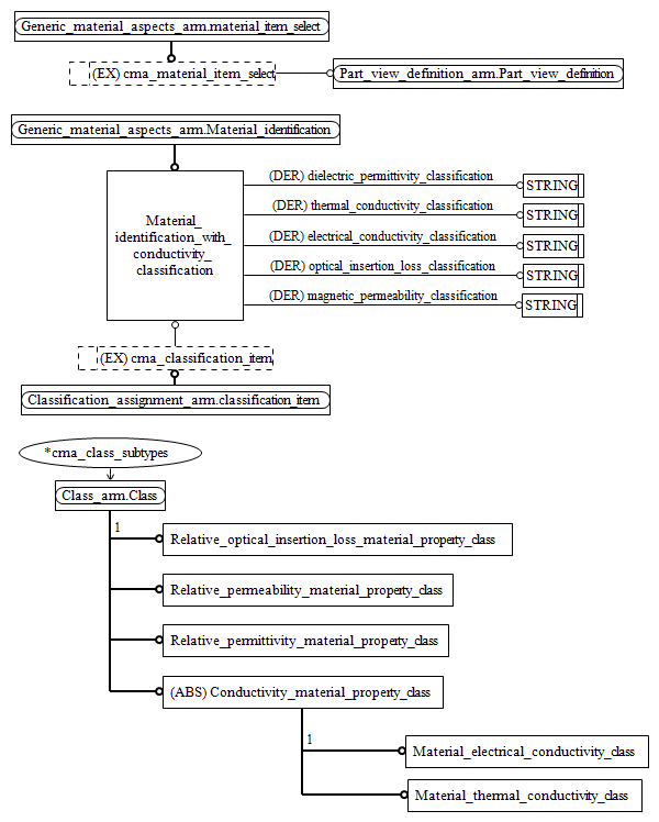 Figure C.2 — ARM entity level EXPRESS-G diagram 1 of 1