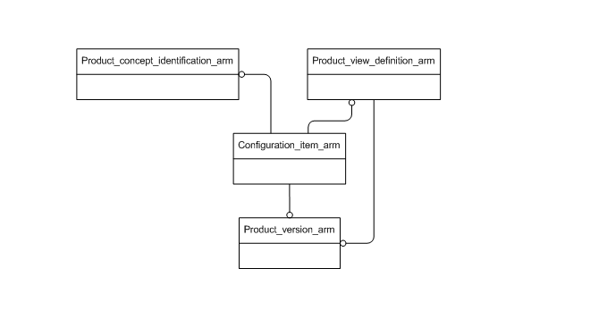 Figure C.1 — ARM schema level EXPRESS-G diagram                         1 of 1