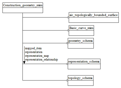 Figure D.1 — MIM schema level EXPRESS-G diagram 1 of 1