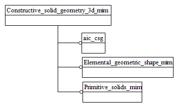 Figure D.1 — MIM schema level EXPRESS-G diagram 1 of 1