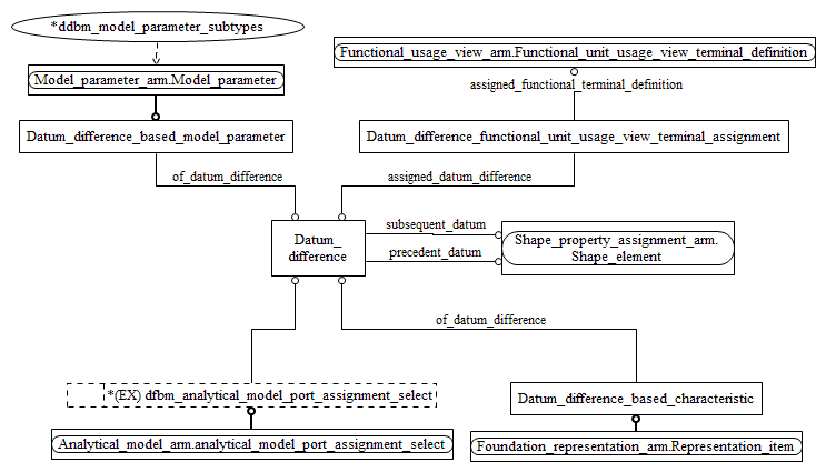 Figure C.2 — ARM entity level EXPRESS-G diagram 1 of 1