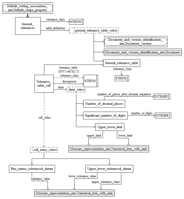 Figure C.2 — ARM entity level EXPRESS-G diagram 1 of 1