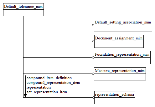 Figure D.1 — MIM schema level EXPRESS-G diagram 1 of 1