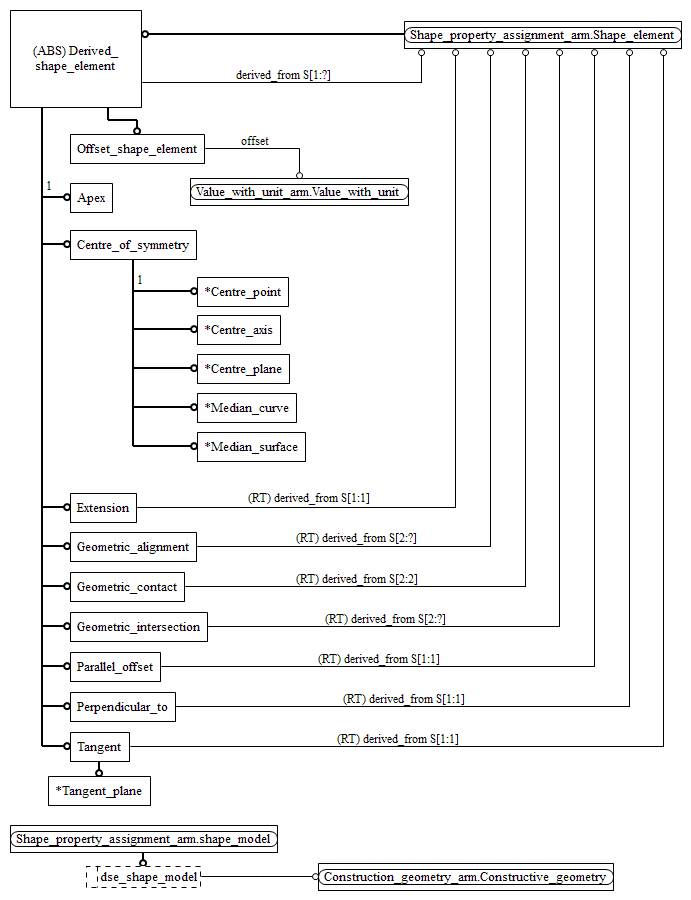 Figure C.2 — ARM entity level EXPRESS-G diagram 1 of 1