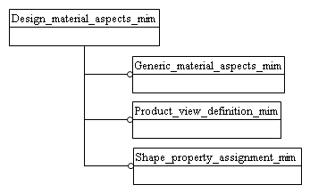 Figure D.1 — MIM schema level EXPRESS-G diagram 1 of 1