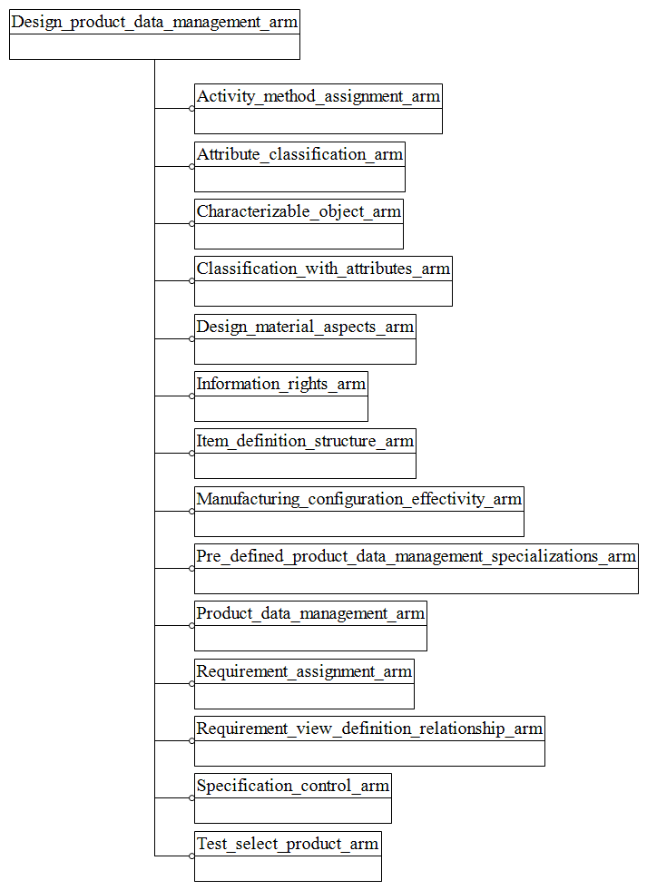 Figure C.1 — ARM schema level EXPRESS-G diagram                         1 of 1