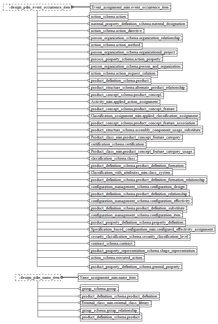 Figure D.11 — MIM entity level EXPRESS-G diagram 10 of 16