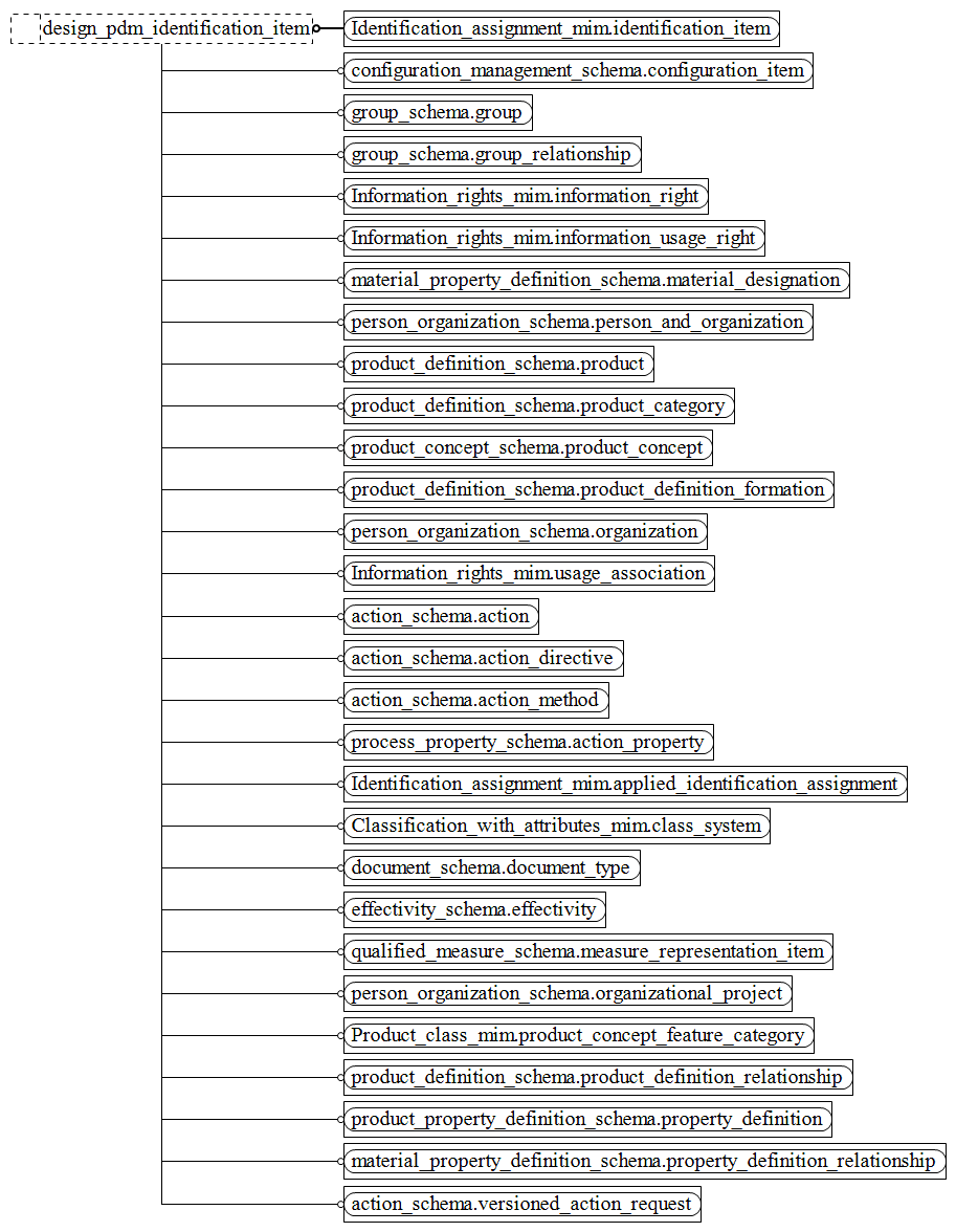 Figure D.12 — MIM entity level EXPRESS-G diagram 11 of 16