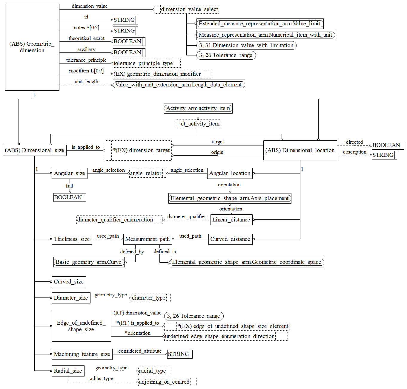 Figure C.2 — ARM entity level EXPRESS-G diagram 1 of 2