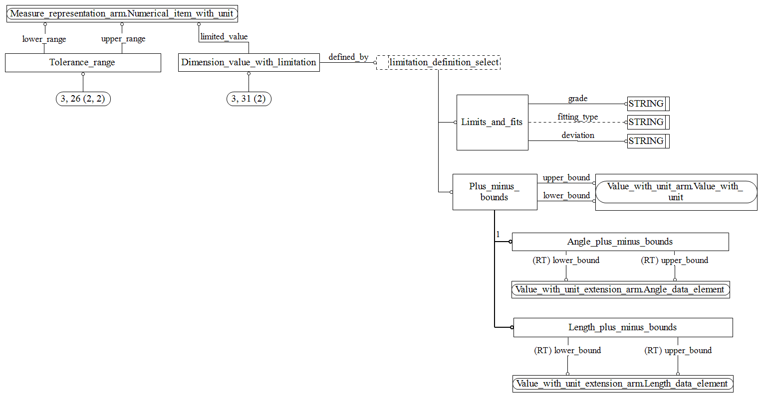 Figure C.3 — ARM entity level EXPRESS-G diagram 2 of 2