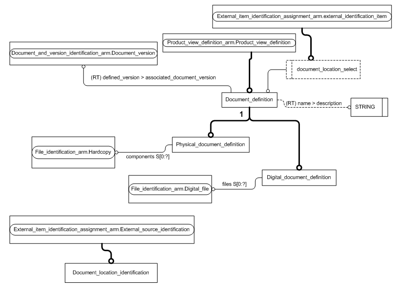 Figure C.2 — ARM entity level EXPRESS-G diagram 1 of 1