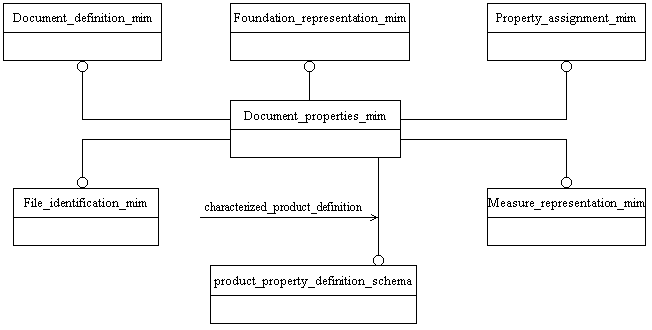 Figure D.1 — MIM schema level EXPRESS-G diagram 1 of 1