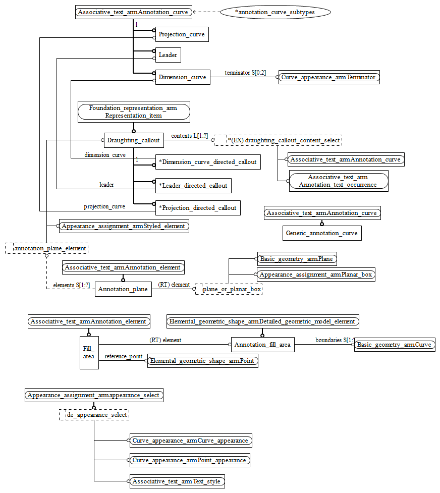 Figure C.2 — ARM entity level EXPRESS-G diagram 1 of 1