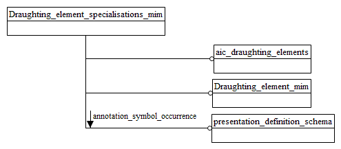 Figure D.1 — MIM schema level EXPRESS-G diagram 1 of 1